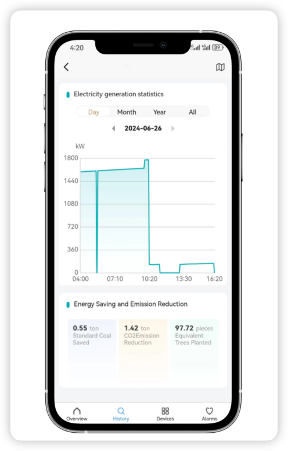 Interface móvel da plataforma de gerenciamento de energia Solavita Cloud exibindo estatísticas diárias de geração de eletricidade, economia de energia e métricas de redução de emissões, incluindo redução de emissões de CO2 e equivalente em árvores plantadas, permitindo que os usuários monitorem e acompanhem o desempenho energético e o efeito sobre a sustentabilidade